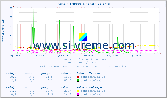 POVPREČJE :: Reka - Trnovo & Paka - Velenje :: temperatura | pretok | višina :: zadnje leto / en dan.