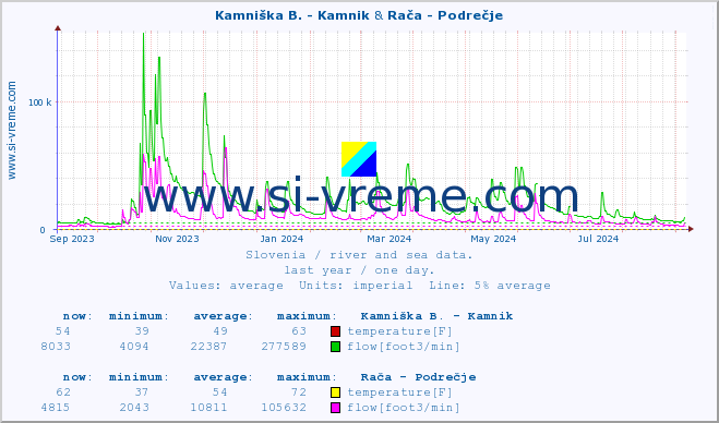  :: Kamniška B. - Kamnik & Rača - Podrečje :: temperature | flow | height :: last year / one day.