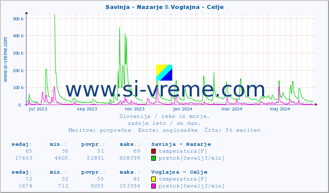 POVPREČJE :: Savinja - Nazarje & Voglajna - Celje :: temperatura | pretok | višina :: zadnje leto / en dan.