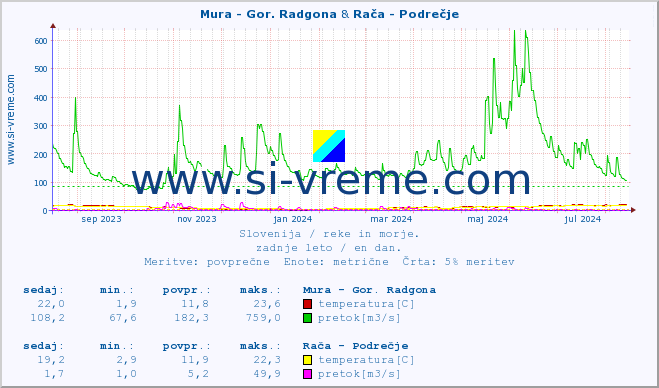 POVPREČJE :: Mura - Gor. Radgona & Rača - Podrečje :: temperatura | pretok | višina :: zadnje leto / en dan.