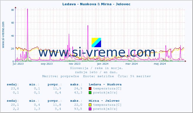 POVPREČJE :: Ledava - Nuskova & Mirna - Jelovec :: temperatura | pretok | višina :: zadnje leto / en dan.