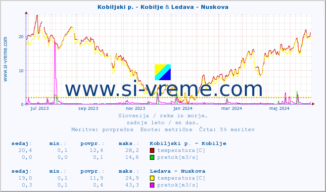 POVPREČJE :: Kobiljski p. - Kobilje & Ledava - Nuskova :: temperatura | pretok | višina :: zadnje leto / en dan.