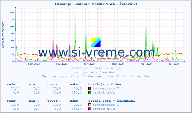 POVPREČJE :: Dravinja - Videm & Selška Sora - Železniki :: temperatura | pretok | višina :: zadnje leto / en dan.