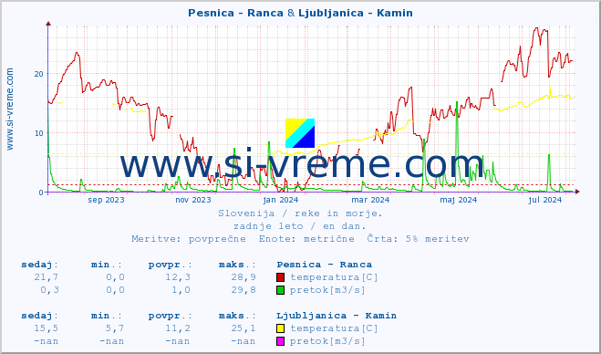 POVPREČJE :: Pesnica - Ranca & Ljubljanica - Kamin :: temperatura | pretok | višina :: zadnje leto / en dan.