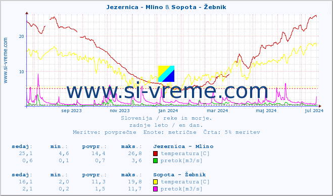POVPREČJE :: Jezernica - Mlino & Sopota - Žebnik :: temperatura | pretok | višina :: zadnje leto / en dan.