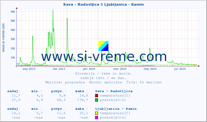 POVPREČJE :: Sava - Radovljica & Ljubljanica - Kamin :: temperatura | pretok | višina :: zadnje leto / en dan.