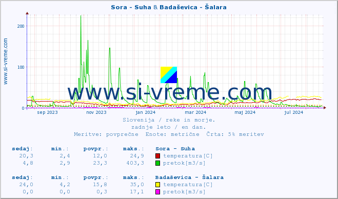 POVPREČJE :: Sora - Suha & Badaševica - Šalara :: temperatura | pretok | višina :: zadnje leto / en dan.