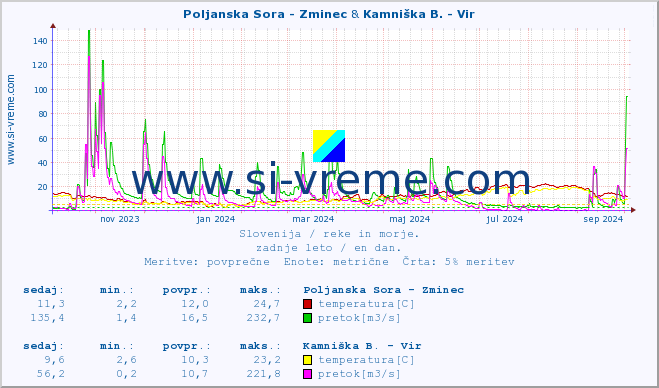 POVPREČJE :: Poljanska Sora - Zminec & Kamniška B. - Vir :: temperatura | pretok | višina :: zadnje leto / en dan.