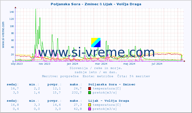 POVPREČJE :: Poljanska Sora - Zminec & Lijak - Volčja Draga :: temperatura | pretok | višina :: zadnje leto / en dan.