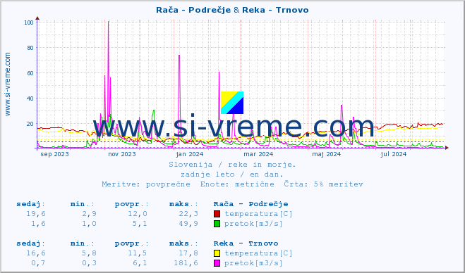 POVPREČJE :: Rača - Podrečje & Reka - Trnovo :: temperatura | pretok | višina :: zadnje leto / en dan.