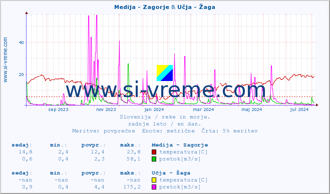 POVPREČJE :: Medija - Zagorje & Učja - Žaga :: temperatura | pretok | višina :: zadnje leto / en dan.