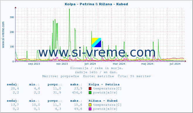 POVPREČJE :: Kolpa - Petrina & Rižana - Kubed :: temperatura | pretok | višina :: zadnje leto / en dan.