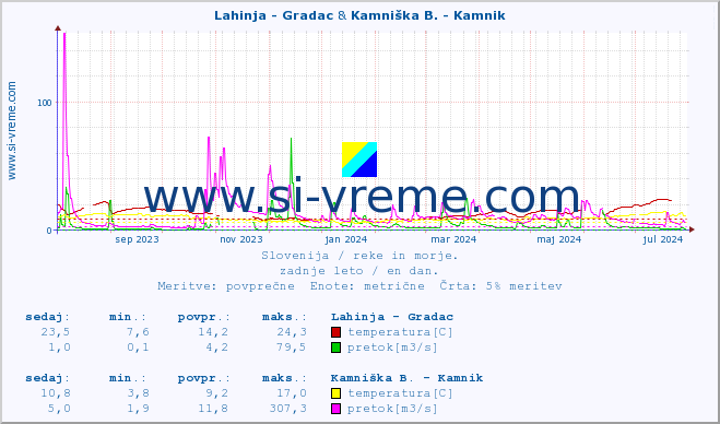 POVPREČJE :: Lahinja - Gradac & Kamniška B. - Kamnik :: temperatura | pretok | višina :: zadnje leto / en dan.