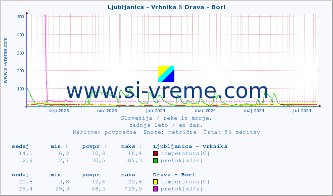 POVPREČJE :: Ljubljanica - Vrhnika & Drava - Borl :: temperatura | pretok | višina :: zadnje leto / en dan.