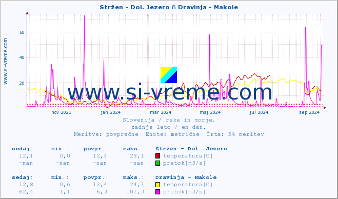 POVPREČJE :: Stržen - Dol. Jezero & Dravinja - Makole :: temperatura | pretok | višina :: zadnje leto / en dan.