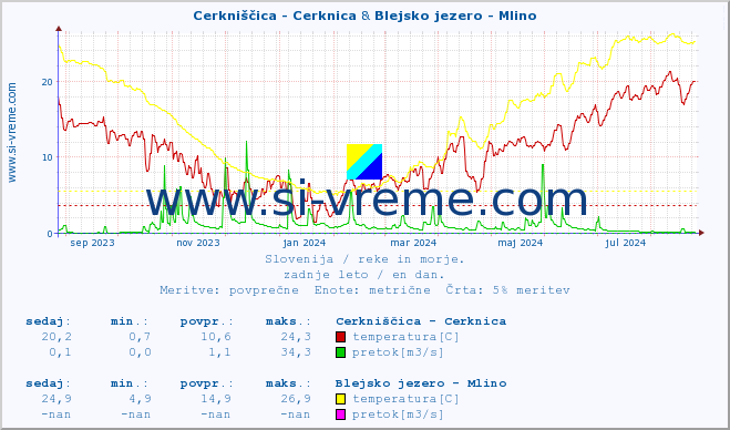 POVPREČJE :: Cerkniščica - Cerknica & Blejsko jezero - Mlino :: temperatura | pretok | višina :: zadnje leto / en dan.