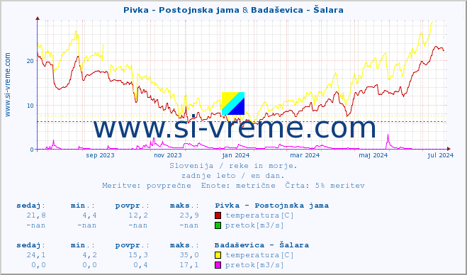 POVPREČJE :: Pivka - Postojnska jama & Badaševica - Šalara :: temperatura | pretok | višina :: zadnje leto / en dan.