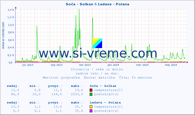 POVPREČJE :: Soča - Solkan & Ledava - Polana :: temperatura | pretok | višina :: zadnje leto / en dan.