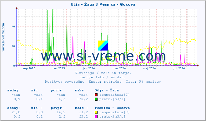 POVPREČJE :: Učja - Žaga & Pesnica - Gočova :: temperatura | pretok | višina :: zadnje leto / en dan.