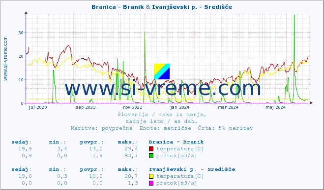 POVPREČJE :: Branica - Branik & Ivanjševski p. - Središče :: temperatura | pretok | višina :: zadnje leto / en dan.