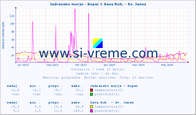 POVPREČJE :: Jadransko morje - Koper & Sava Boh. - Sv. Janez :: temperatura | pretok | višina :: zadnje leto / en dan.