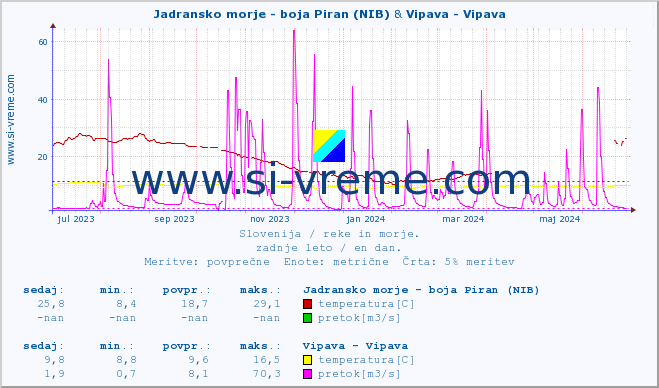 POVPREČJE :: Jadransko morje - boja Piran (NIB) & Vipava - Vipava :: temperatura | pretok | višina :: zadnje leto / en dan.