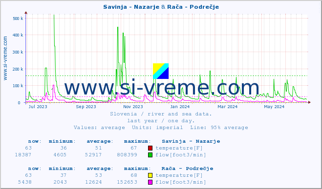  :: Savinja - Nazarje & Rača - Podrečje :: temperature | flow | height :: last year / one day.