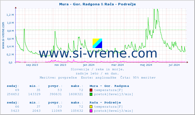 POVPREČJE :: Mura - Gor. Radgona & Rača - Podrečje :: temperatura | pretok | višina :: zadnje leto / en dan.