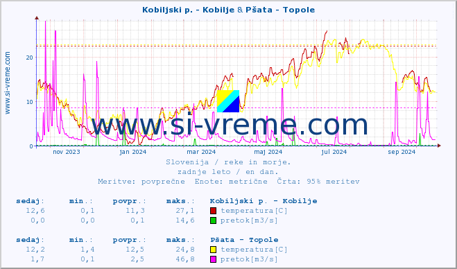 POVPREČJE :: Kobiljski p. - Kobilje & Pšata - Topole :: temperatura | pretok | višina :: zadnje leto / en dan.