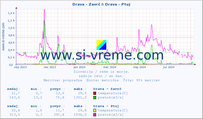 POVPREČJE :: Drava - Zavrč & Drava - Ptuj :: temperatura | pretok | višina :: zadnje leto / en dan.