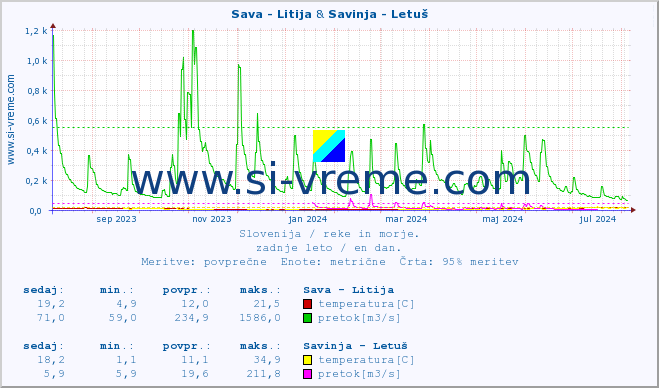 POVPREČJE :: Sava - Litija & Savinja - Letuš :: temperatura | pretok | višina :: zadnje leto / en dan.