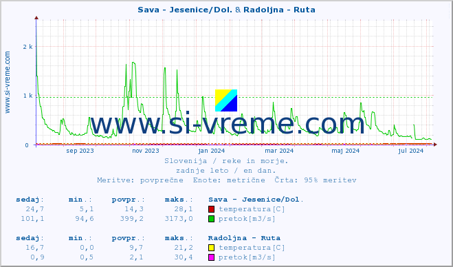 POVPREČJE :: Sava - Jesenice/Dol. & Radoljna - Ruta :: temperatura | pretok | višina :: zadnje leto / en dan.