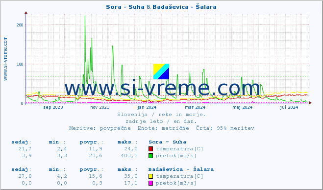 POVPREČJE :: Sora - Suha & Badaševica - Šalara :: temperatura | pretok | višina :: zadnje leto / en dan.