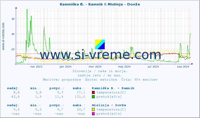 POVPREČJE :: Kamniška B. - Kamnik & Mislinja - Dovže :: temperatura | pretok | višina :: zadnje leto / en dan.