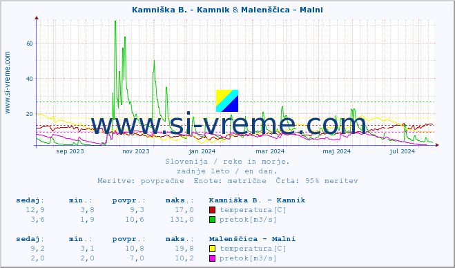 POVPREČJE :: Kamniška B. - Kamnik & Malenščica - Malni :: temperatura | pretok | višina :: zadnje leto / en dan.