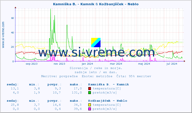 POVPREČJE :: Kamniška B. - Kamnik & Kožbanjšček - Neblo :: temperatura | pretok | višina :: zadnje leto / en dan.