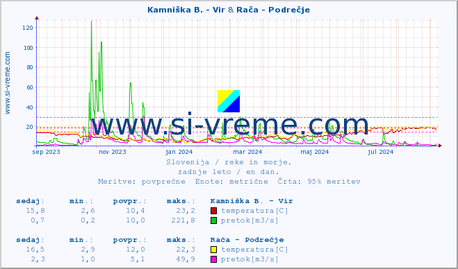 POVPREČJE :: Kamniška B. - Vir & Savinja - Letuš :: temperatura | pretok | višina :: zadnje leto / en dan.