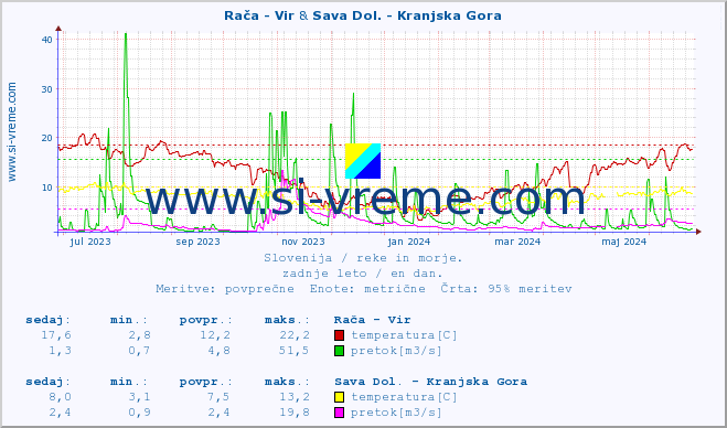 POVPREČJE :: Rača - Vir & Sava Dol. - Kranjska Gora :: temperatura | pretok | višina :: zadnje leto / en dan.
