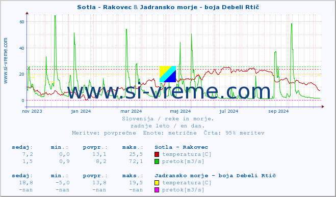 POVPREČJE :: Sotla - Rakovec & Jadransko morje - boja Debeli Rtič :: temperatura | pretok | višina :: zadnje leto / en dan.