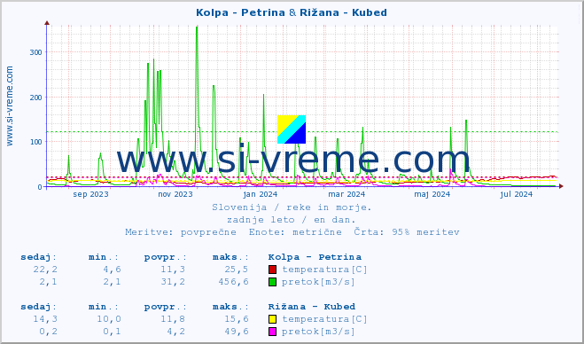 POVPREČJE :: Kolpa - Petrina & Rižana - Kubed :: temperatura | pretok | višina :: zadnje leto / en dan.