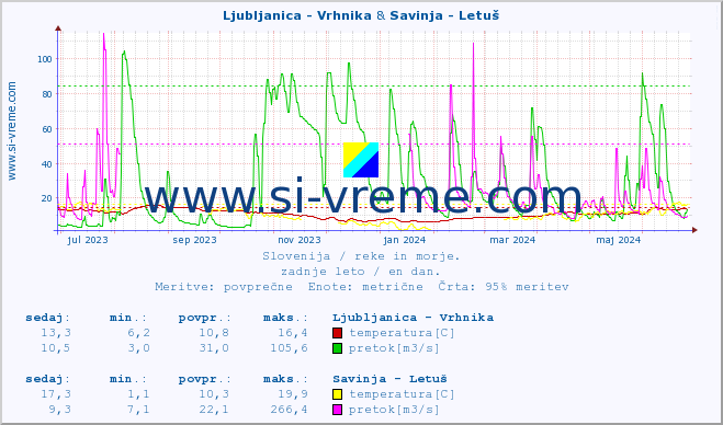 POVPREČJE :: Ljubljanica - Vrhnika & Savinja - Letuš :: temperatura | pretok | višina :: zadnje leto / en dan.