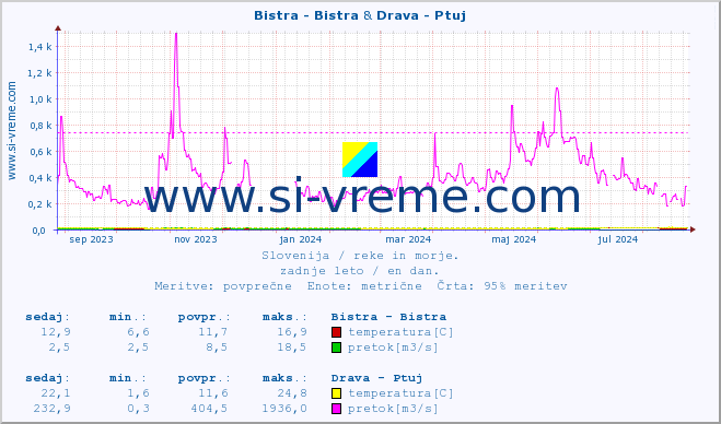 POVPREČJE :: Bistra - Bistra & Drava - Ptuj :: temperatura | pretok | višina :: zadnje leto / en dan.