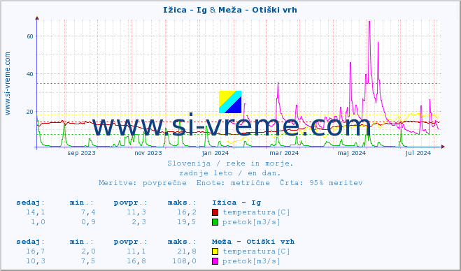 POVPREČJE :: Ižica - Ig & Meža - Otiški vrh :: temperatura | pretok | višina :: zadnje leto / en dan.