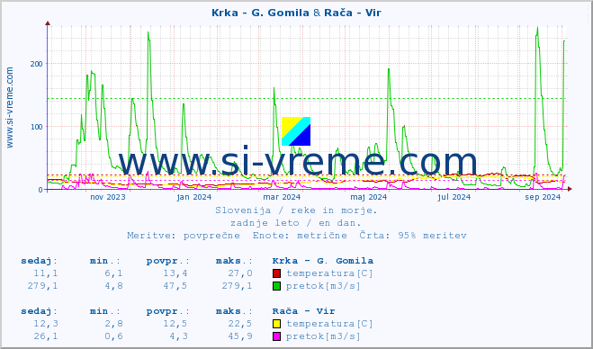 POVPREČJE :: Krka - G. Gomila & Rača - Vir :: temperatura | pretok | višina :: zadnje leto / en dan.