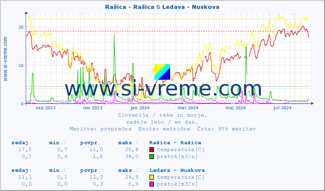 POVPREČJE :: Rašica - Rašica & Ledava - Nuskova :: temperatura | pretok | višina :: zadnje leto / en dan.