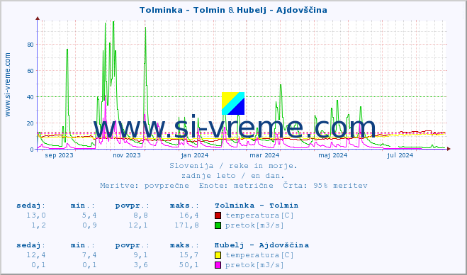 POVPREČJE :: Tolminka - Tolmin & Hubelj - Ajdovščina :: temperatura | pretok | višina :: zadnje leto / en dan.