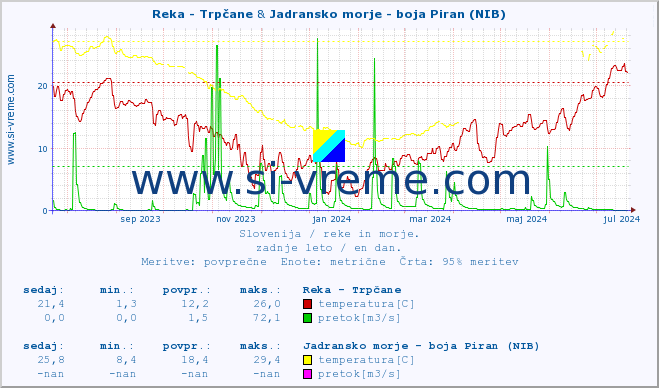 POVPREČJE :: Reka - Trpčane & Jadransko morje - boja Piran (NIB) :: temperatura | pretok | višina :: zadnje leto / en dan.