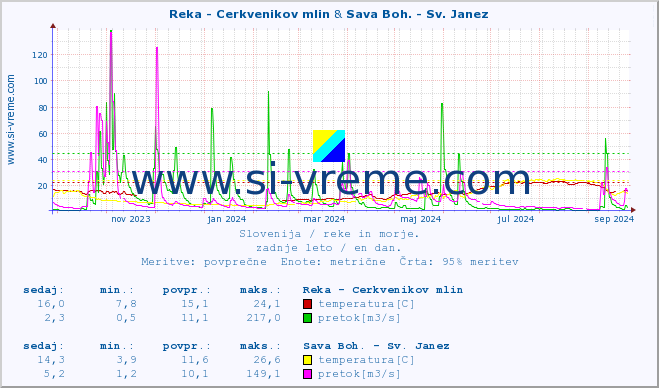 POVPREČJE :: Reka - Cerkvenikov mlin & Sava Boh. - Sv. Janez :: temperatura | pretok | višina :: zadnje leto / en dan.