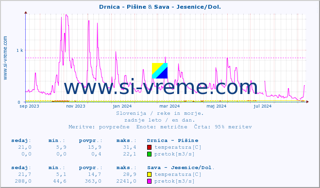 POVPREČJE :: Drnica - Pišine & Sava - Jesenice/Dol. :: temperatura | pretok | višina :: zadnje leto / en dan.