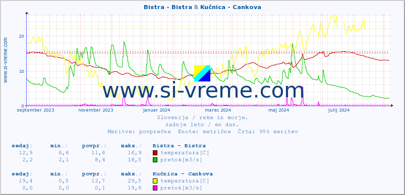 POVPREČJE :: Bistra - Bistra & Kučnica - Cankova :: temperatura | pretok | višina :: zadnje leto / en dan.